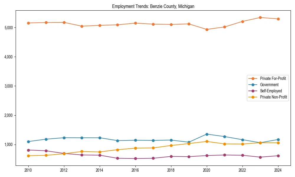 Long-term employment trends in 