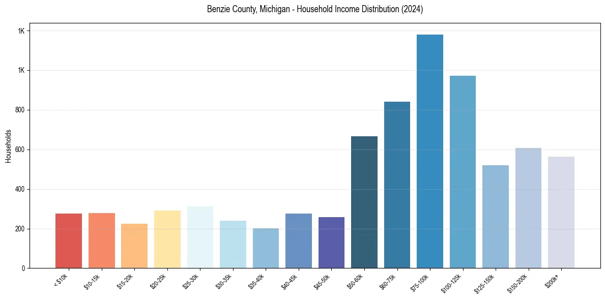 Income Distribution for 