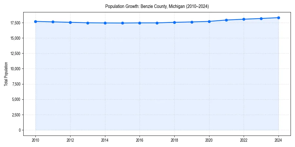 Population trends in 