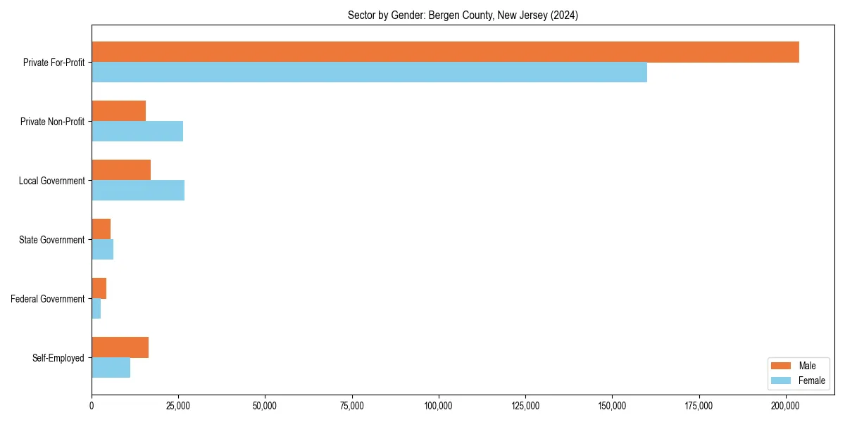Employment sector breakdown by gender in 