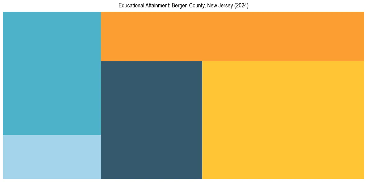 Education Treemap for  in 2024