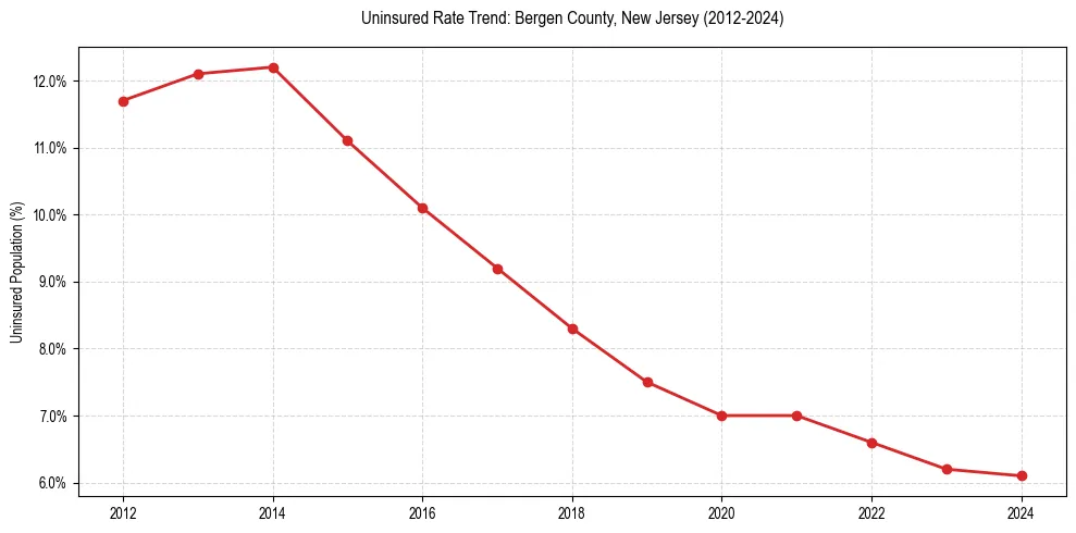 Uninsured trend chart for Bergen County, New Jersey