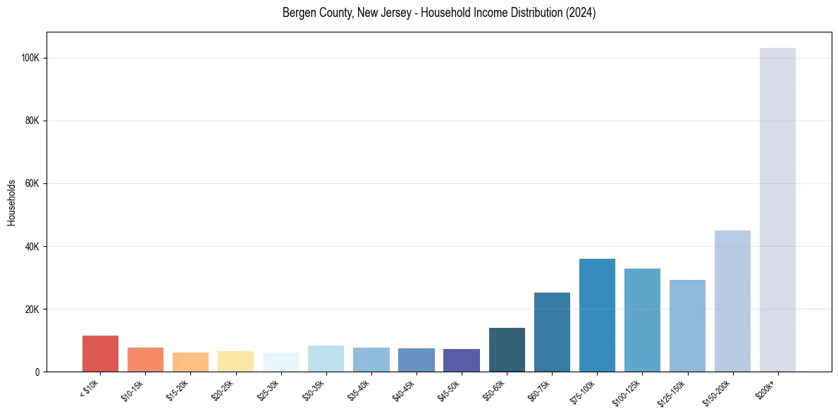 Income Distribution for 