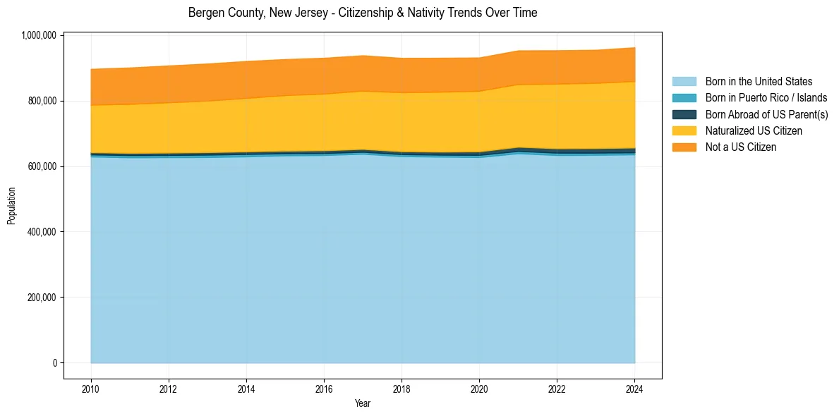 Historical nativity trends for 