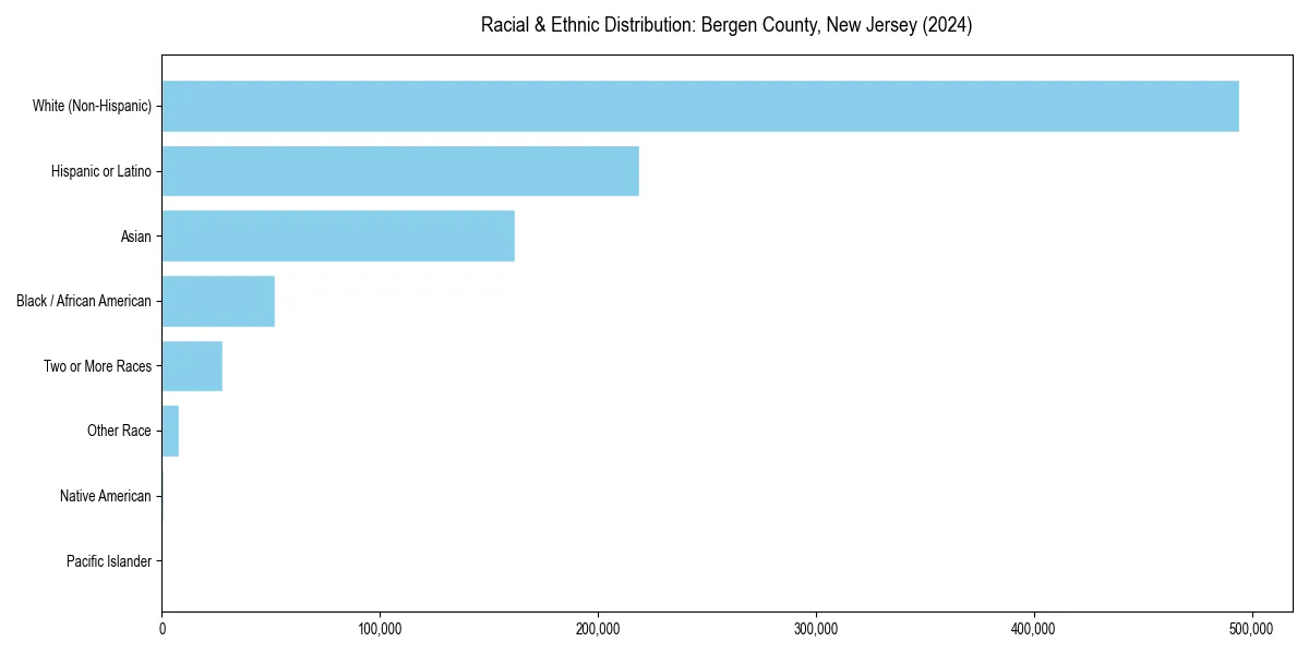 Bar chart showing racial distribution in  for 2024
