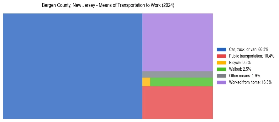 Commute modes in Bergen County, New Jersey