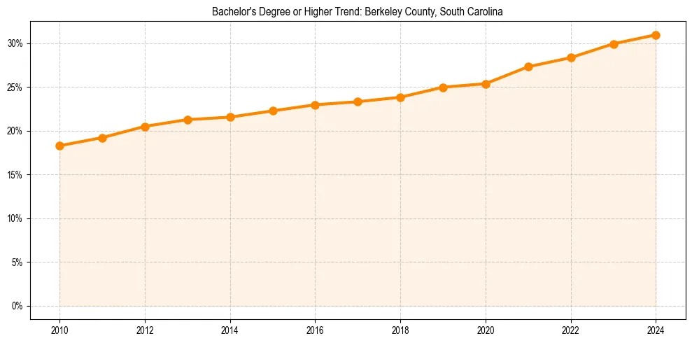 Trend chart showing bachelor degree growth in 