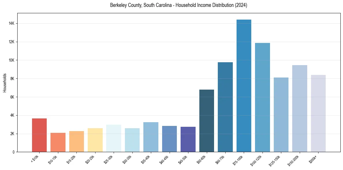 Income Distribution for 
