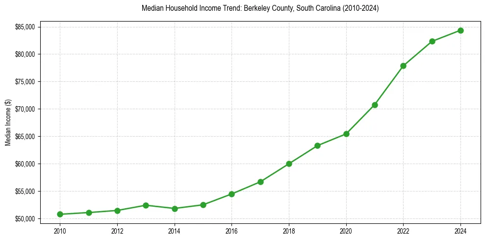 Income trend for 