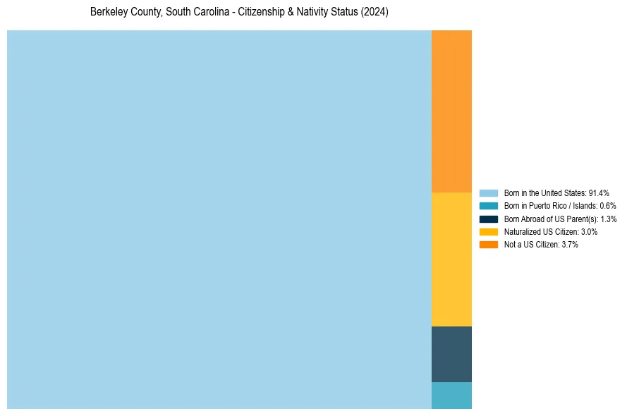 Nativity Treemap for 