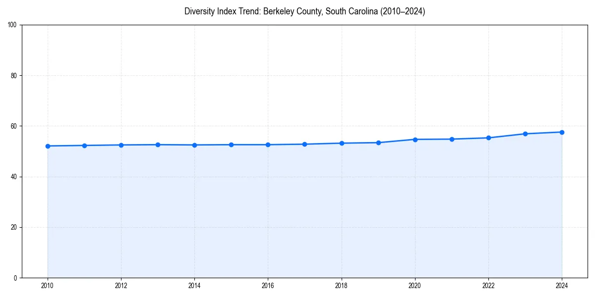 Line chart showing diversity index trends for 