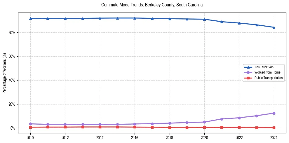 Transportation trends in Berkeley County, South Carolina