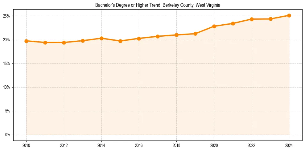 Trend chart showing bachelor degree growth in 