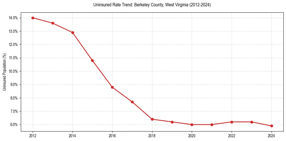 Uninsured trend chart for Berkeley County, West Virginia
