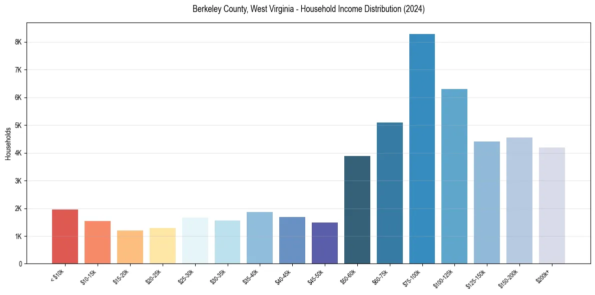 Income Distribution for 