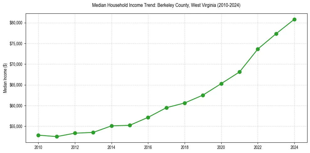 Income trend for 