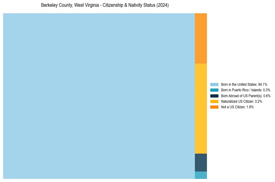 Nativity Treemap for 