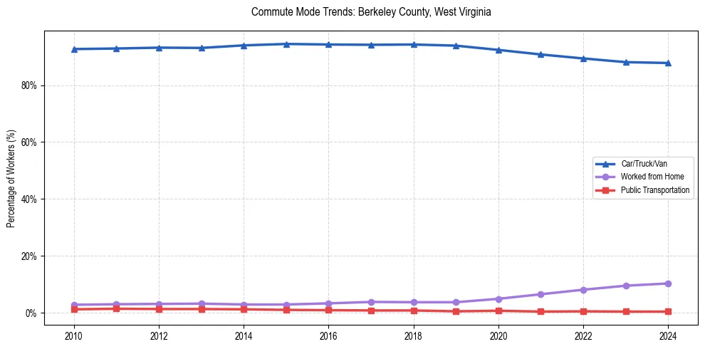 Transportation trends in Berkeley County, West Virginia