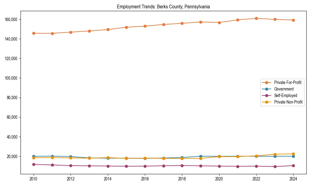 Long-term employment trends in 