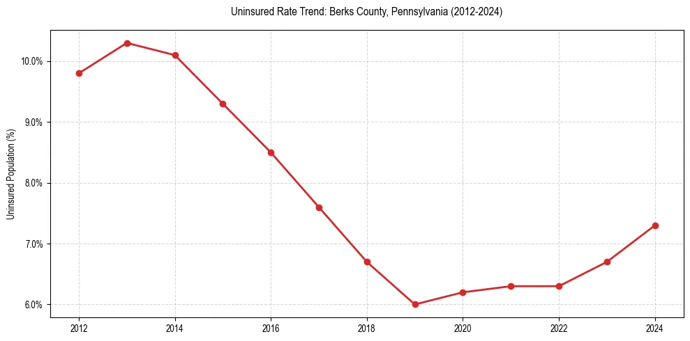Uninsured trend chart for Berks County, Pennsylvania