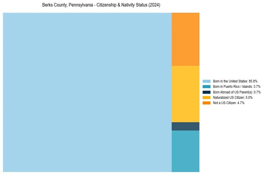 Nativity Treemap for 
