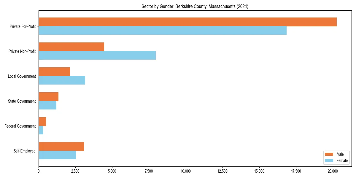 Employment sector breakdown by gender in 