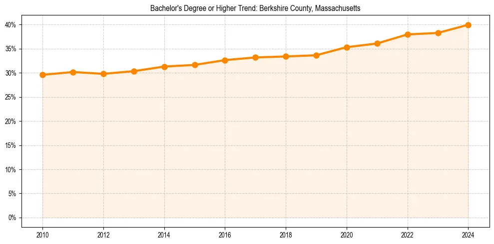 Trend chart showing bachelor degree growth in 