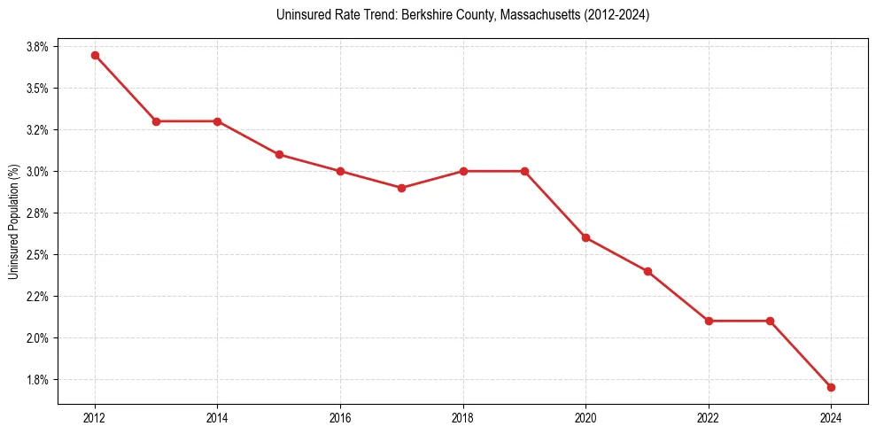 Uninsured trend chart for Berkshire County, Massachusetts