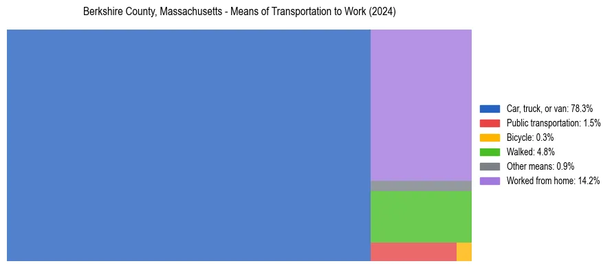 Commute modes in Berkshire County, Massachusetts