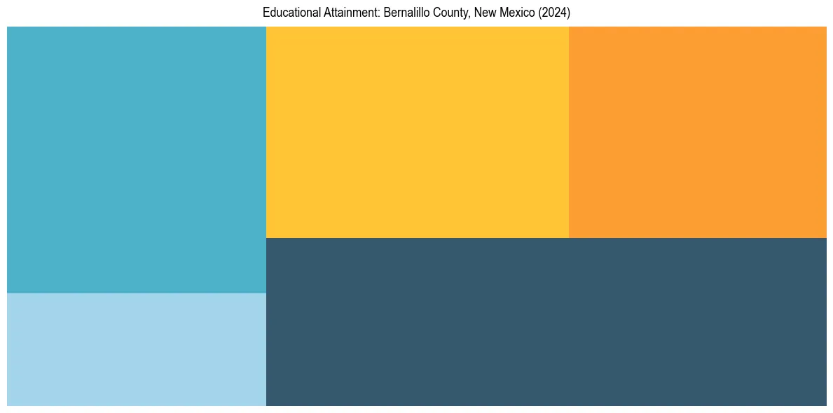 Education Treemap for  in 2024