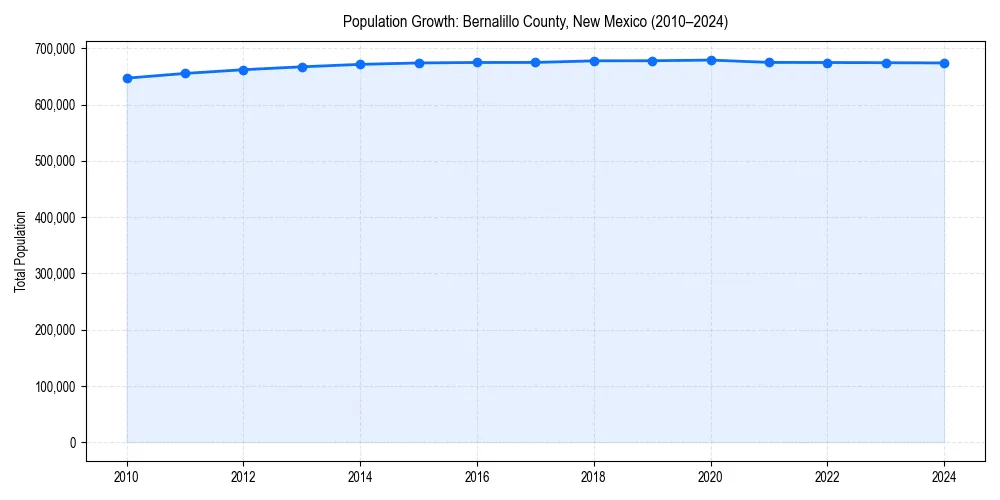 Population trends in 