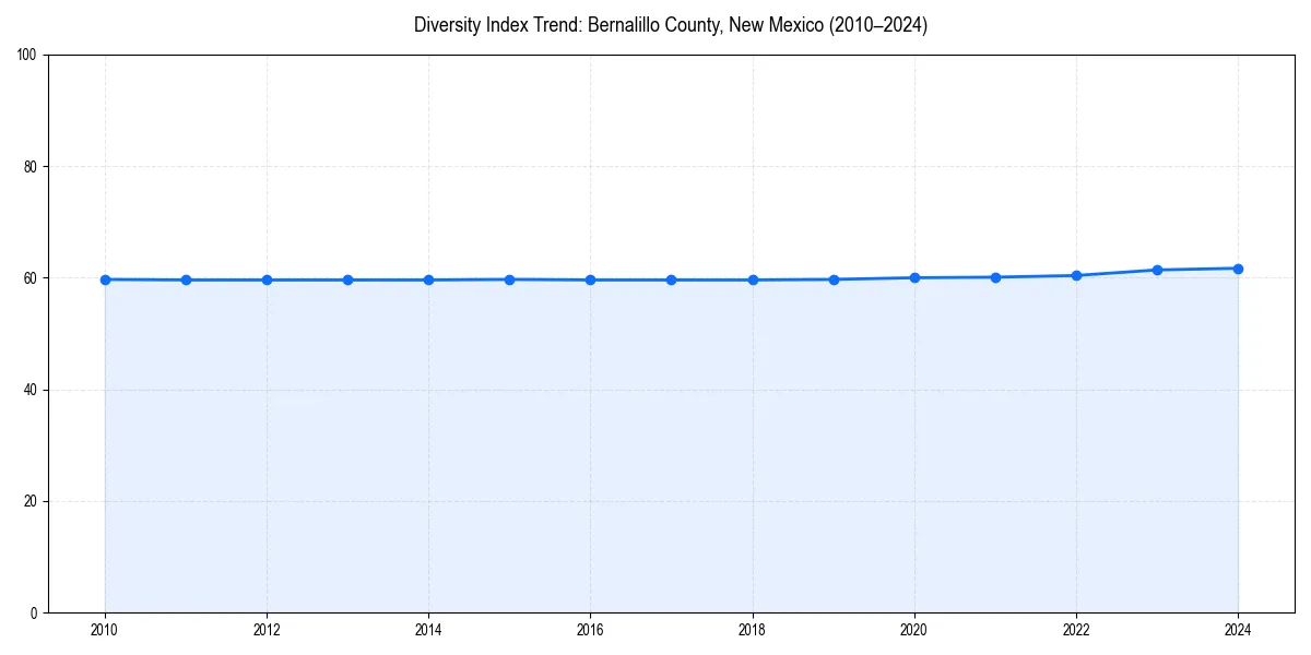 Line chart showing diversity index trends for 