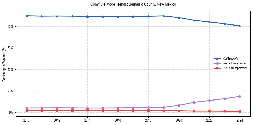 Transportation trends in Bernalillo County, New Mexico