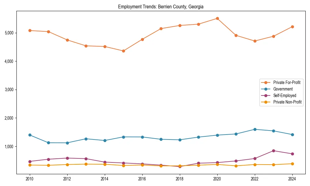 Long-term employment trends in 