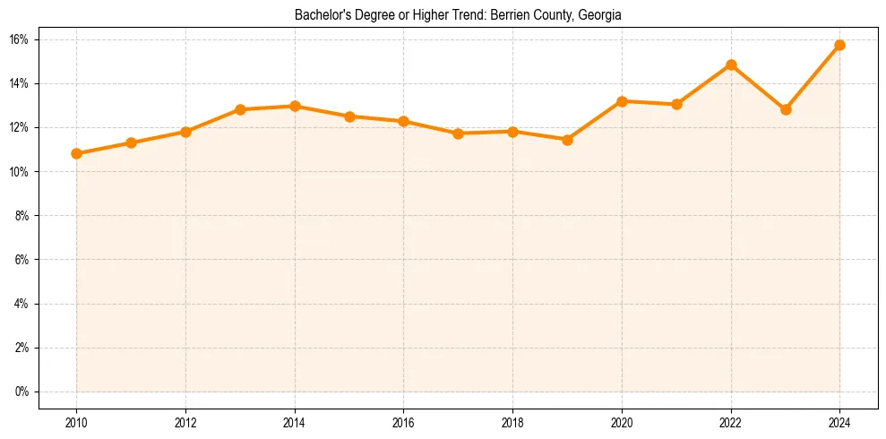 Trend chart showing bachelor degree growth in 