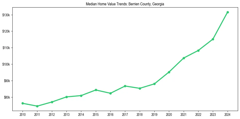 Median property value trends in 