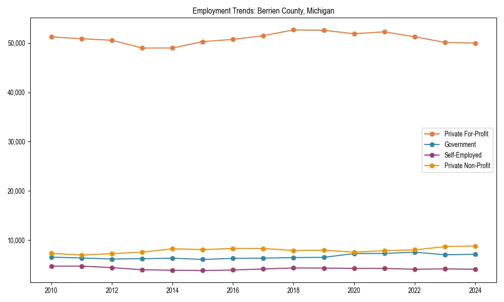 Long-term employment trends in 