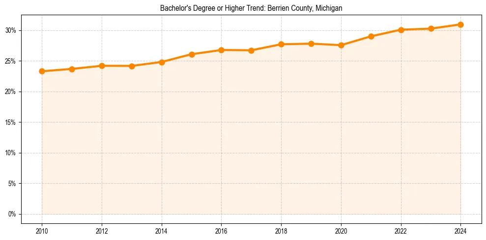 Trend chart showing bachelor degree growth in 