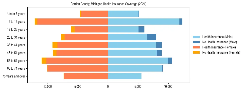 Health insurance pyramid for Berrien County, Michigan