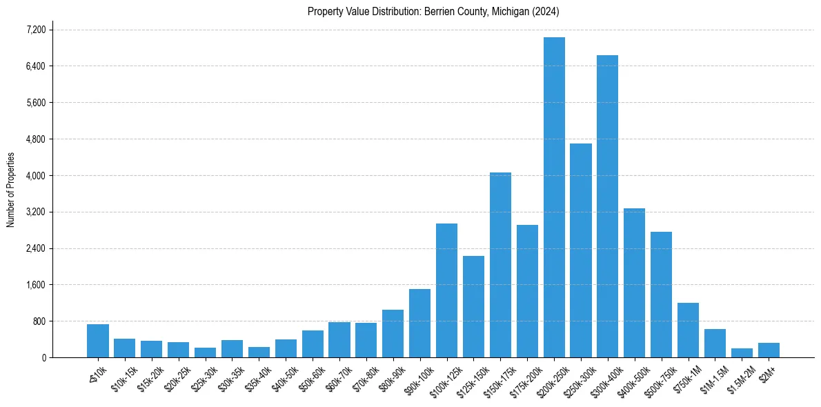 Value Distribution for 