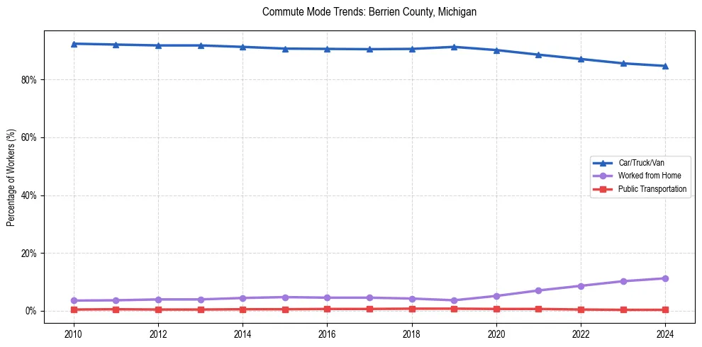Transportation trends in Berrien County, Michigan