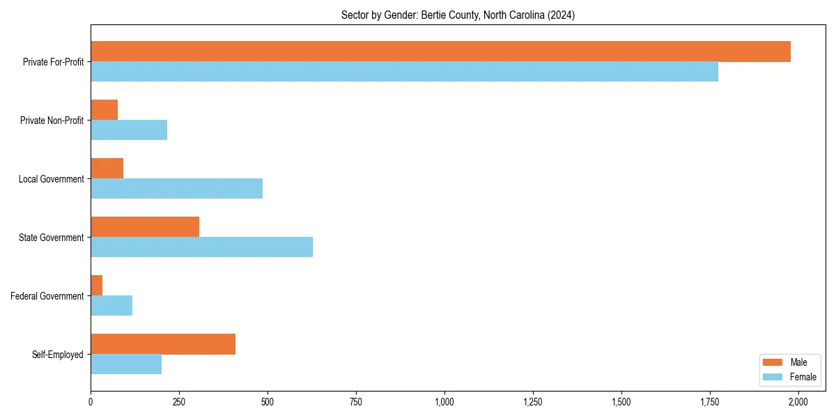 Employment sector breakdown by gender in 