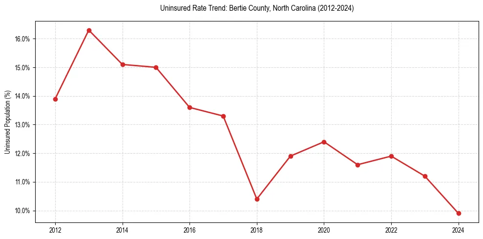 Uninsured trend chart for Bertie County, North Carolina
