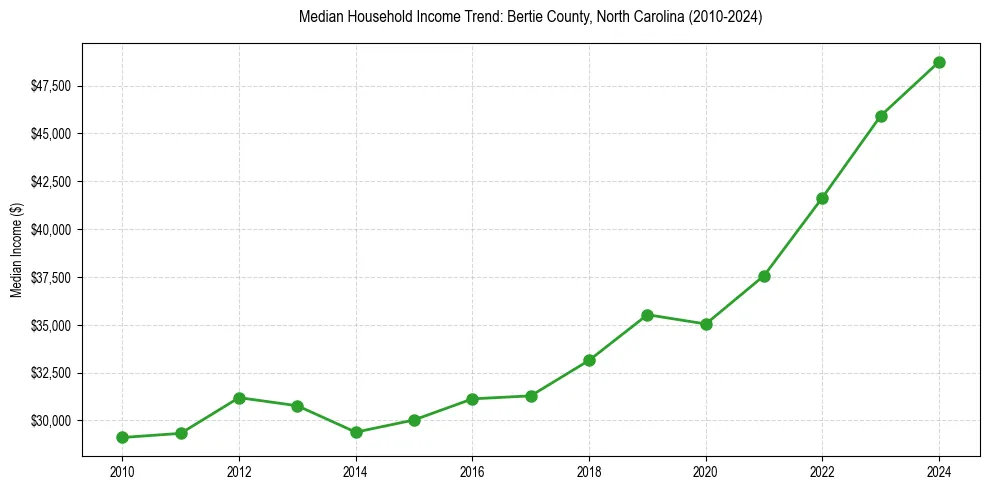 Income trend for 