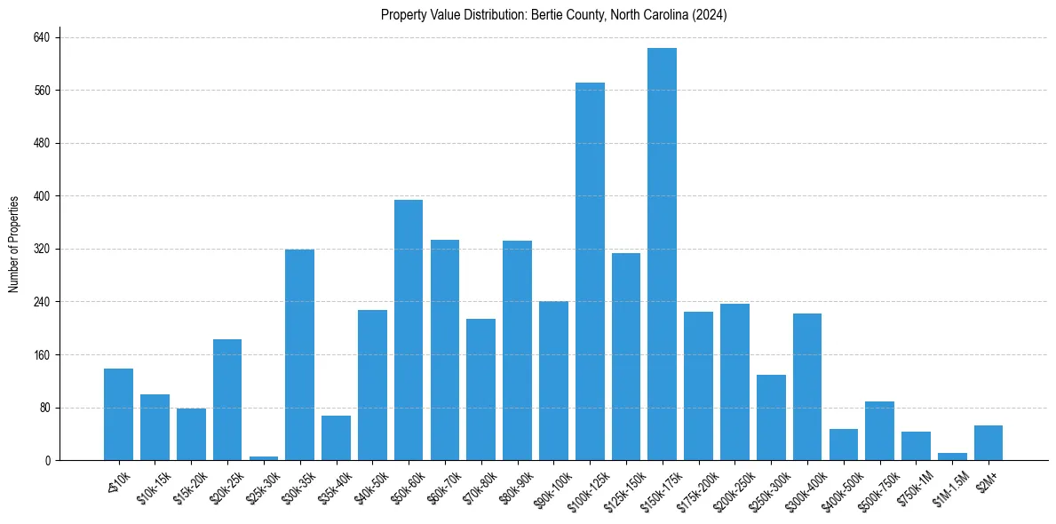 Value Distribution for 