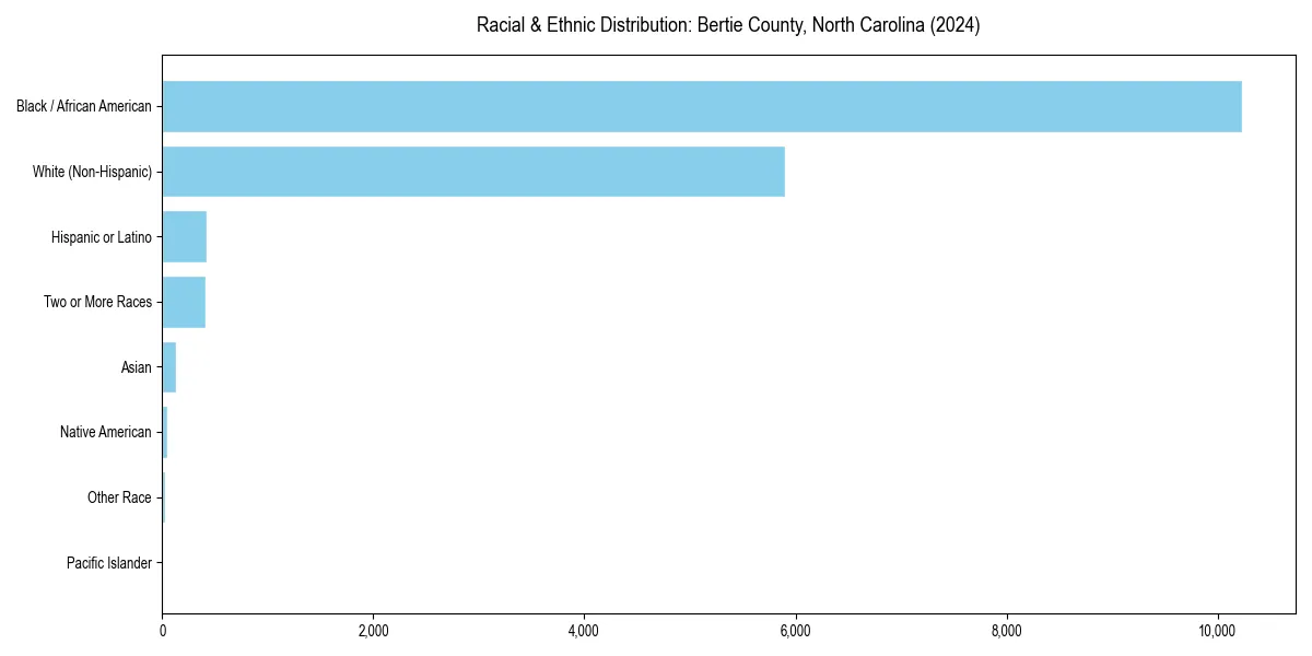 Bar chart showing racial distribution in  for 2024