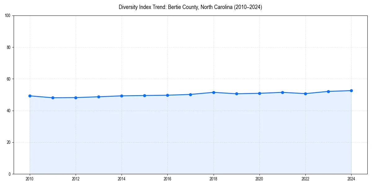 Line chart showing diversity index trends for 