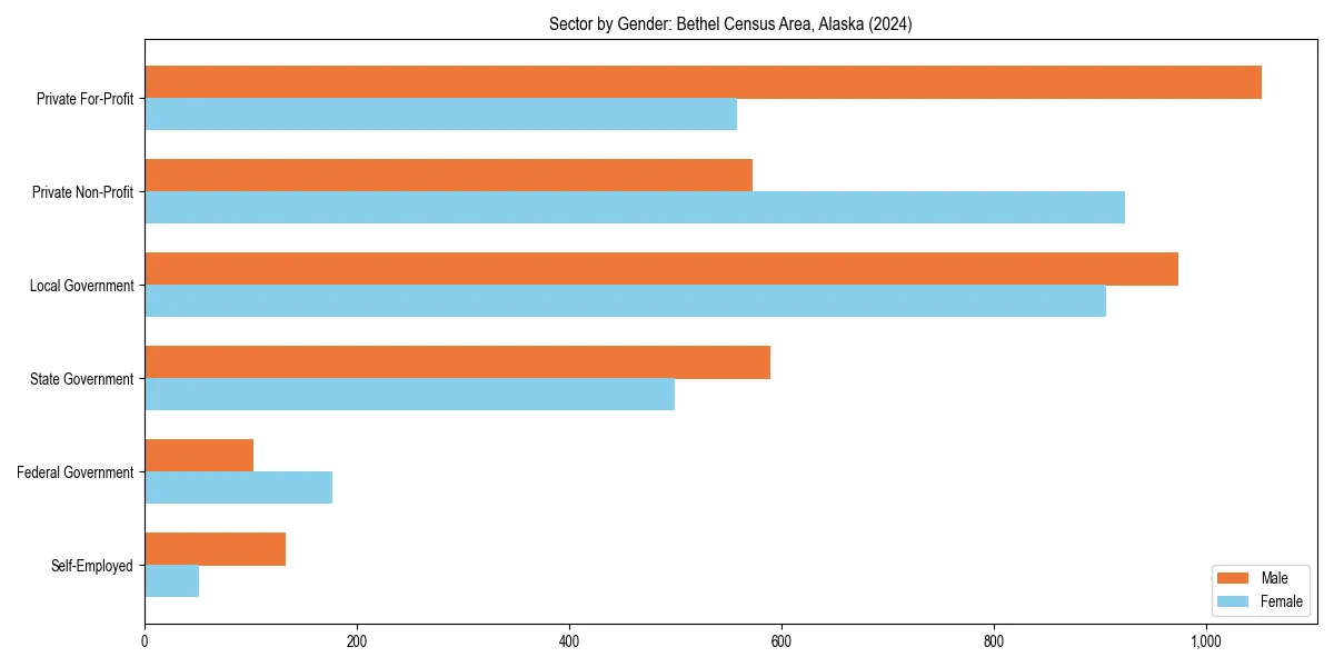 Employment sector breakdown by gender in 