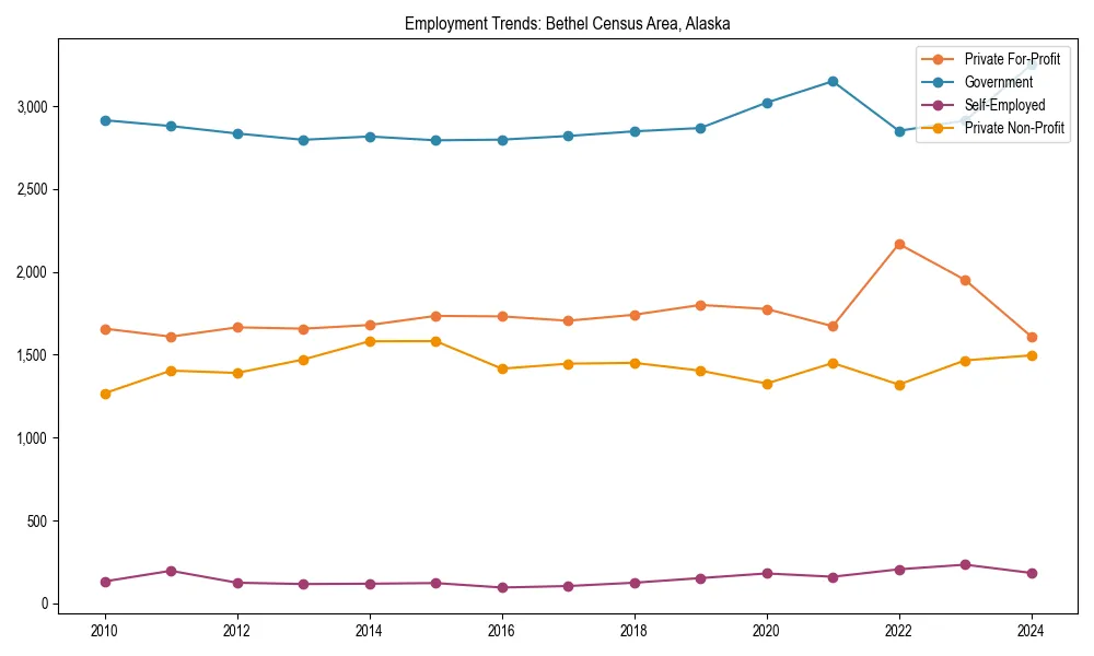 Long-term employment trends in 