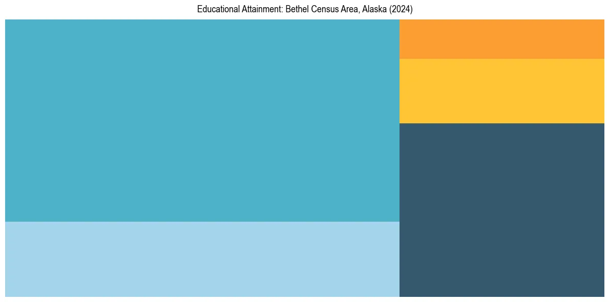Education Treemap for  in 2024